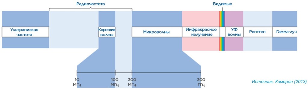 Диапазоны частот диатермии Диапазоны частот диатермии
