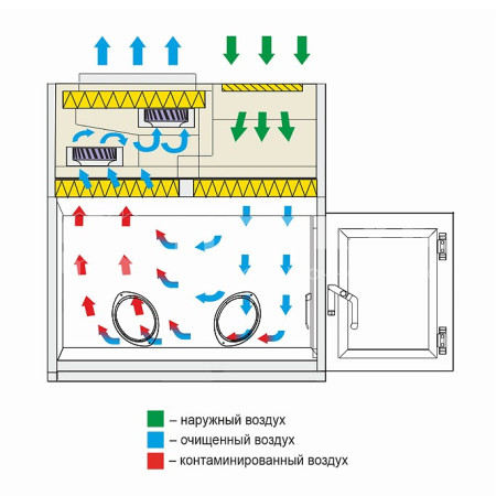 Бокс микробиологической безопасности БМБ-III-«Ламинар-С» класс III medcub