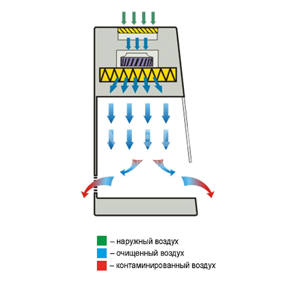 Ламинарный бокс LAMSYSTEMS БАВнп-01-"Ламинар-С"-1,5 LORICA medcub