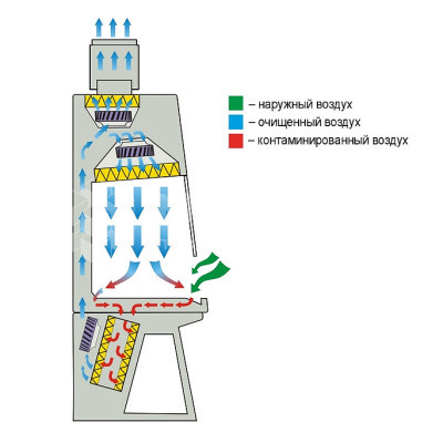 Бокс микробиологической безопасности LAMSYSTEMS БМБ-II-«Ламинар-С» SAVVY CYTOS класс II тип A2 medcub